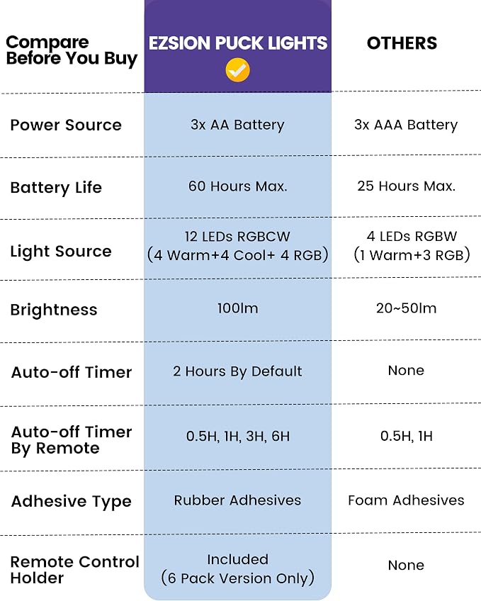 Under Cabinet Lighting, Battery Operated LED Puck Lights - Image 8
